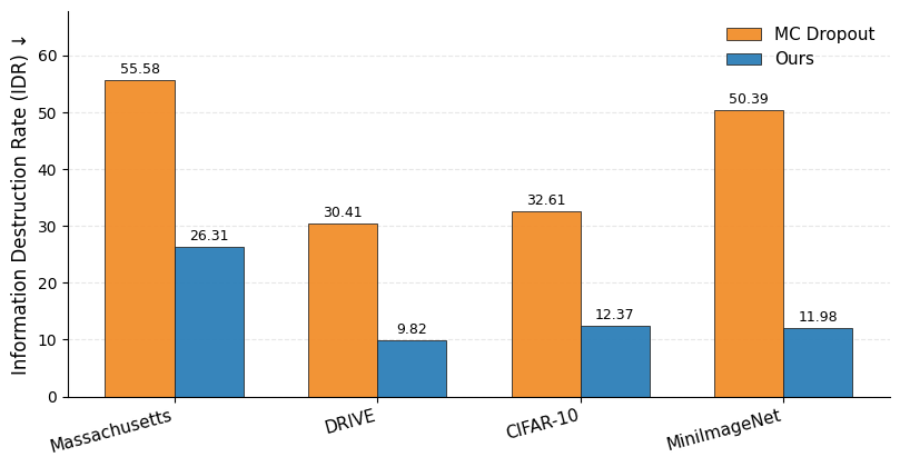Information destruction rate comparison showing lower values for the proposed method than MC-Dropout.