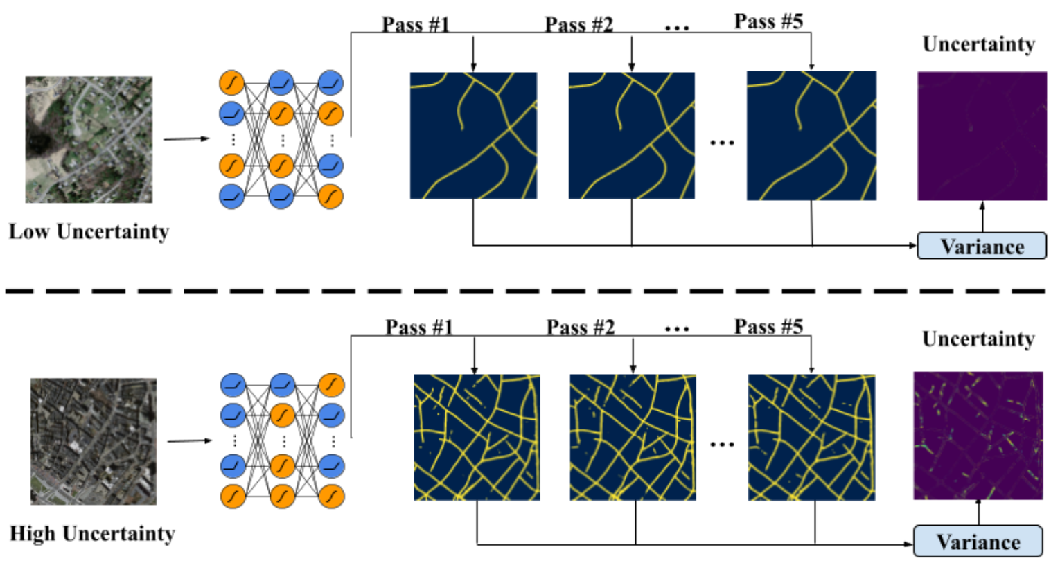 Multiple stochastic activation passes through a single model produce predictions whose variance gives the uncertainty map.